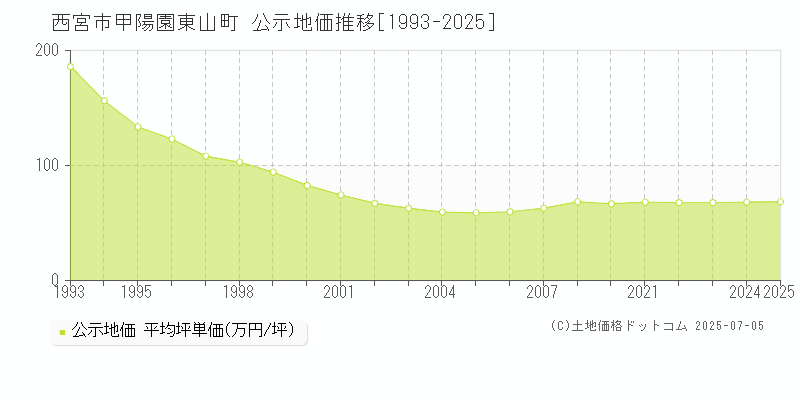 甲陽園東山町(西宮市)の公示地価推移グラフ(坪単価)[1993-2025年]