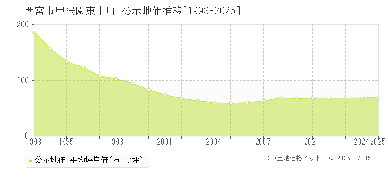 西宮市甲陽園東山町の地価公示推移グラフ 