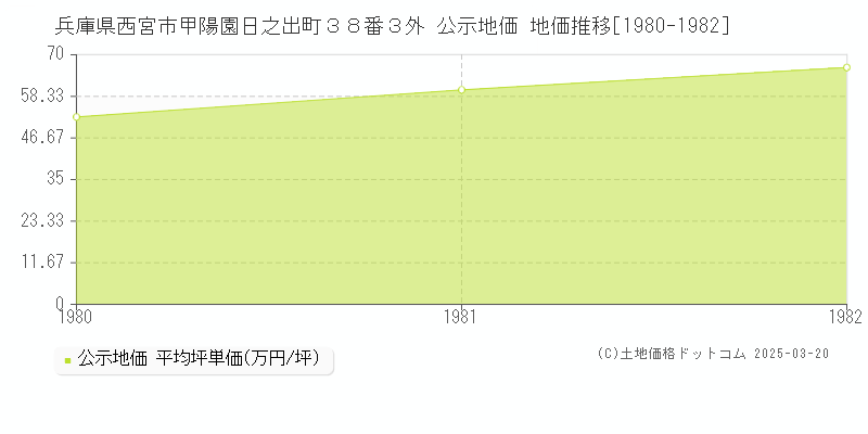 兵庫県西宮市甲陽園日之出町３８番３外 公示地価 地価推移[1980-1982]