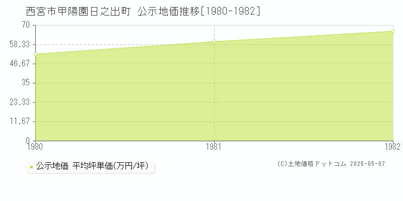 甲陽園日之出町(西宮市)の公示地価推移グラフ(坪単価)[1980-1982年]