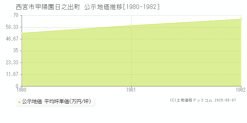 西宮市甲陽園日之出町の地価公示推移グラフ 