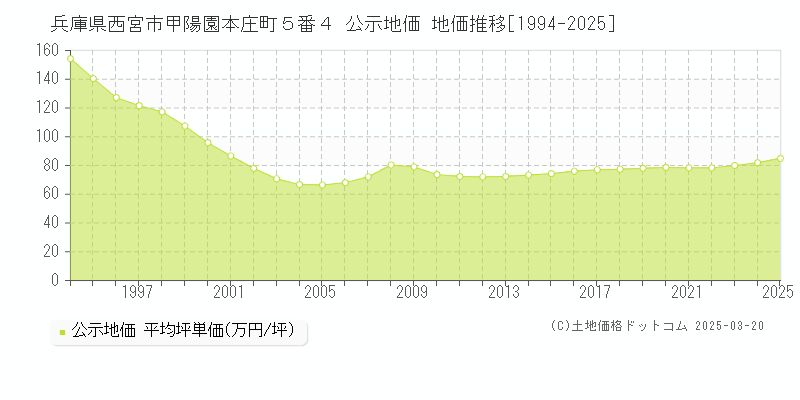 兵庫県西宮市甲陽園本庄町５番４ 公示地価 地価推移[1994-2025]