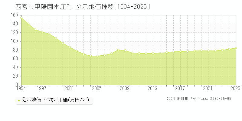 甲陽園本庄町(西宮市)の公示地価推移グラフ(坪単価)[1994-2025年]