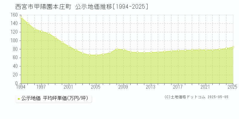 西宮市甲陽園本庄町の地価公示推移グラフ 