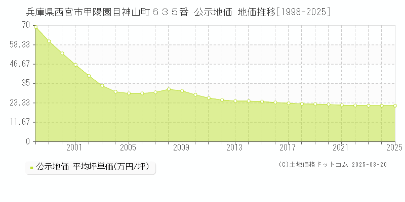 兵庫県西宮市甲陽園目神山町６３５番 公示地価 地価推移[1998-2025]