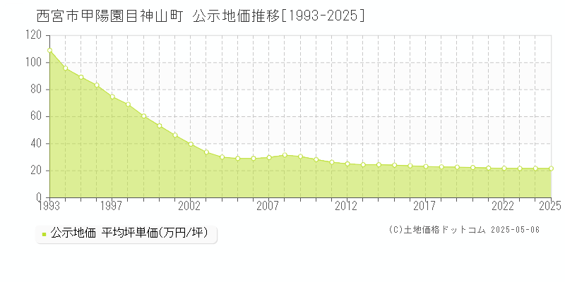 甲陽園目神山町(西宮市)の公示地価推移グラフ(坪単価)[1993-2025年]