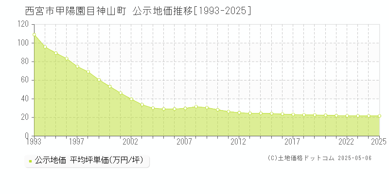 西宮市甲陽園目神山町の地価公示推移グラフ 