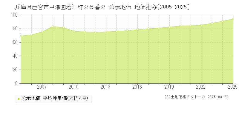 兵庫県西宮市甲陽園若江町２５番２ 公示地価 地価推移[2005-2025]