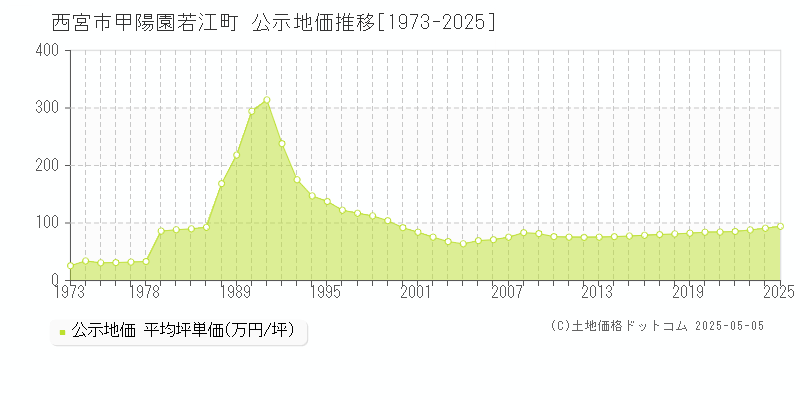 甲陽園若江町(西宮市)の公示地価推移グラフ(坪単価)[1973-2025年]