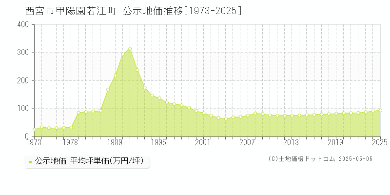 西宮市甲陽園若江町の地価公示推移グラフ 