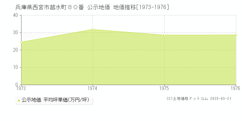 兵庫県西宮市越水町８０番 公示地価 地価推移[1973-1976]
