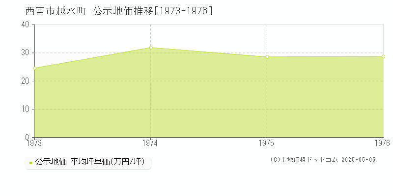 越水町(西宮市)の公示地価推移グラフ(坪単価)[1973-1976年]