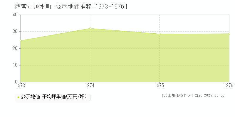 西宮市越水町の地価公示推移グラフ 