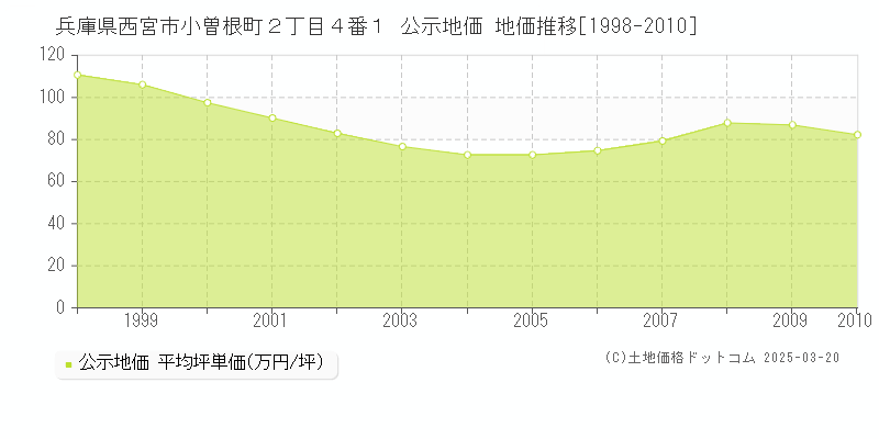 兵庫県西宮市小曽根町２丁目４番１ 公示地価 地価推移[1998-2010]