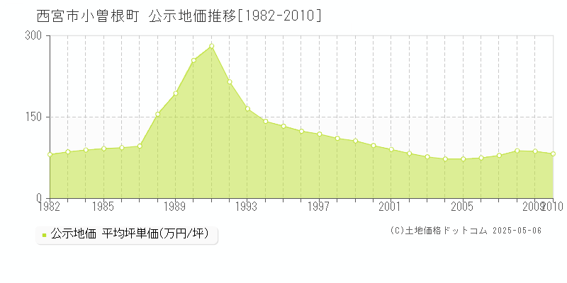小曽根町(西宮市)の公示地価推移グラフ(坪単価)[1982-2010年]