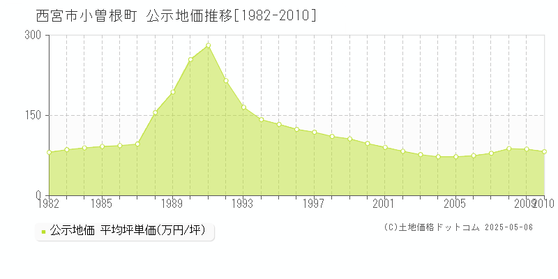 西宮市小曽根町の地価公示推移グラフ 