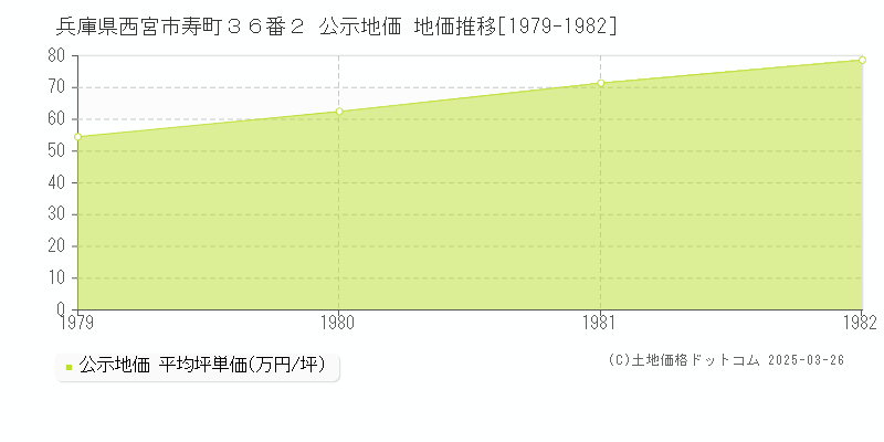 兵庫県西宮市寿町３６番２ 公示地価 地価推移[1979-1982]