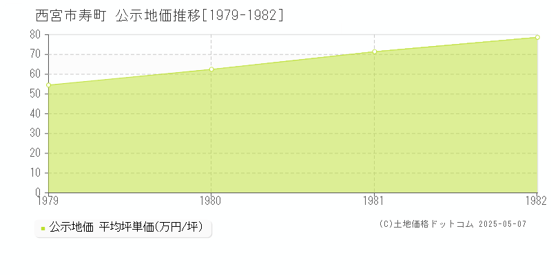 寿町(西宮市)の公示地価推移グラフ(坪単価)[1979-1982年]