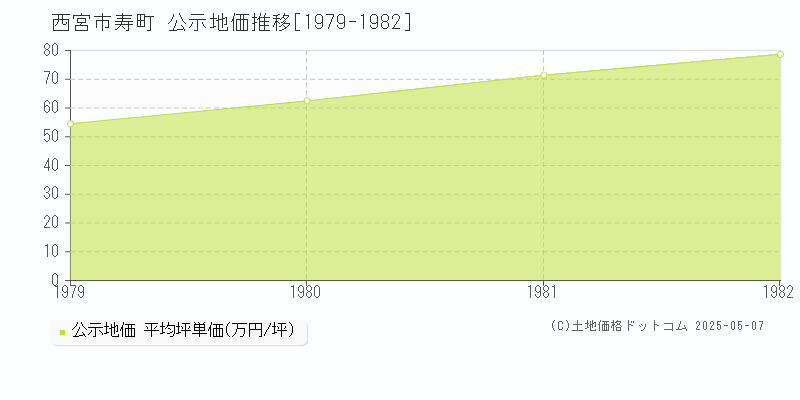 西宮市寿町の地価公示推移グラフ 