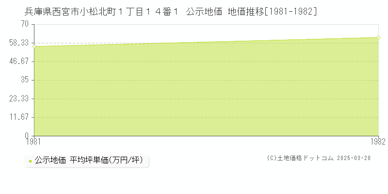 兵庫県西宮市小松北町１丁目１４番１ 公示地価 地価推移[1981-1982]