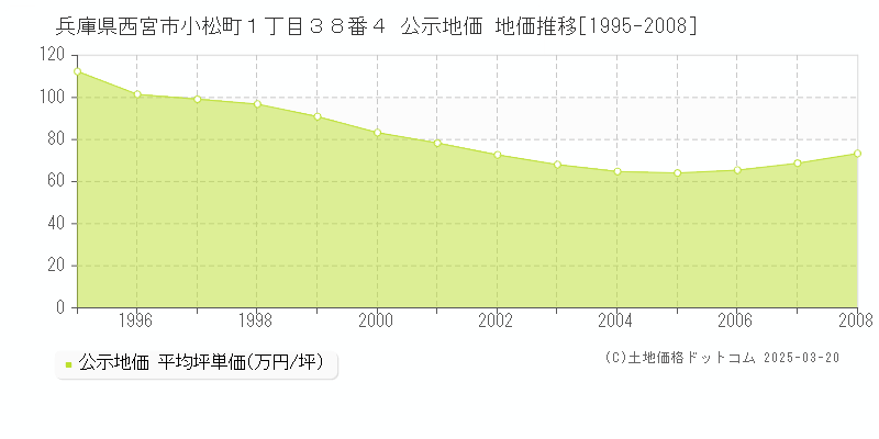 兵庫県西宮市小松町１丁目３８番４ 公示地価 地価推移[1995-2008]