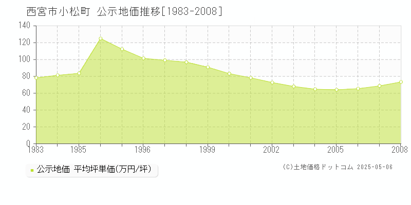 小松町(西宮市)の公示地価推移グラフ(坪単価)[1983-2008年]