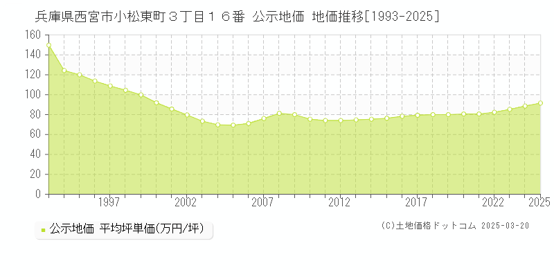 兵庫県西宮市小松東町３丁目１６番 公示地価 地価推移[1993-2025]