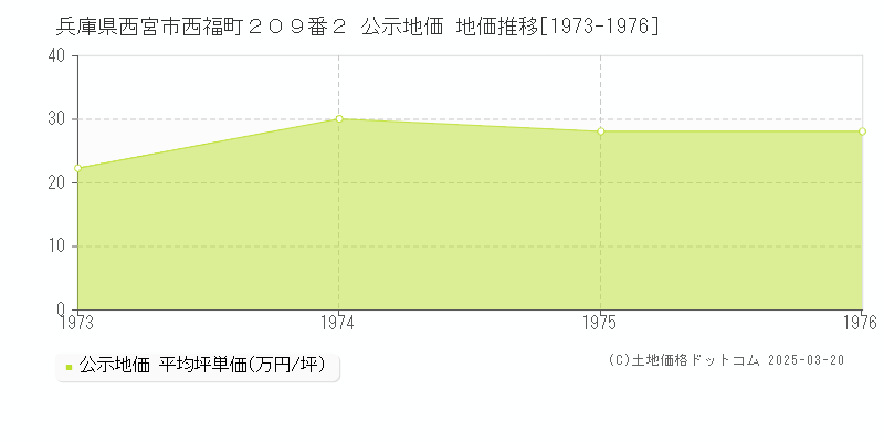 兵庫県西宮市西福町２０９番２ 公示地価 地価推移[1973-1976]