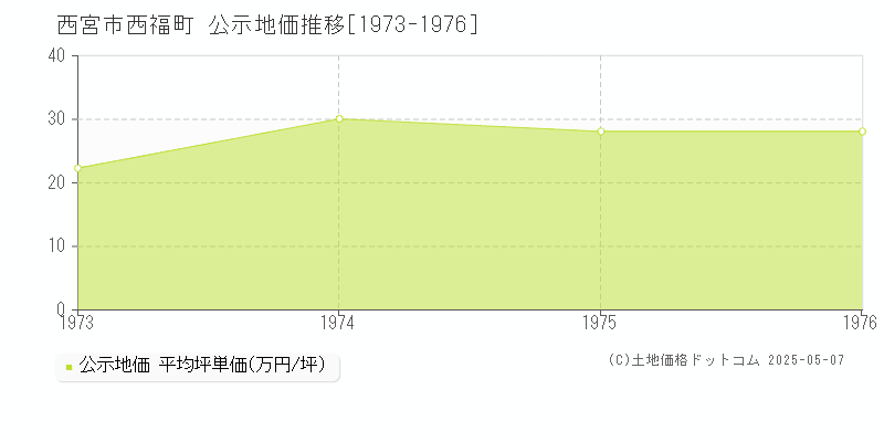西福町(西宮市)の公示地価推移グラフ(坪単価)[1973-1976年]