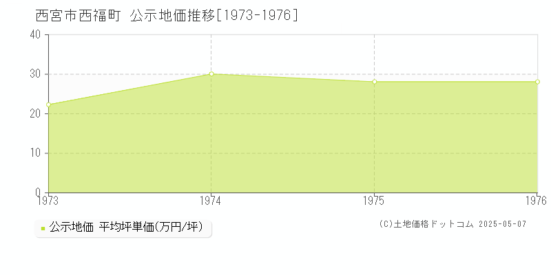 西宮市西福町の地価公示推移グラフ 