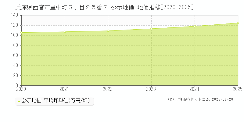 兵庫県西宮市里中町３丁目２５番７ 公示地価 地価推移[2020-2025]