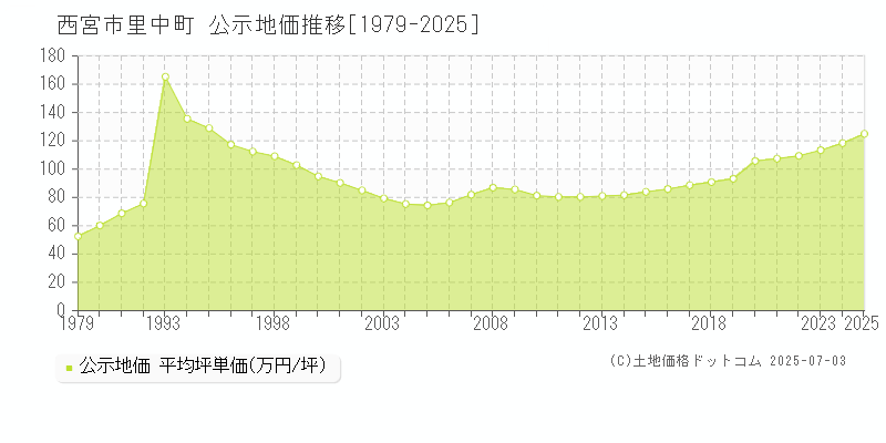里中町(西宮市)の公示地価推移グラフ(坪単価)[1979-2025年]