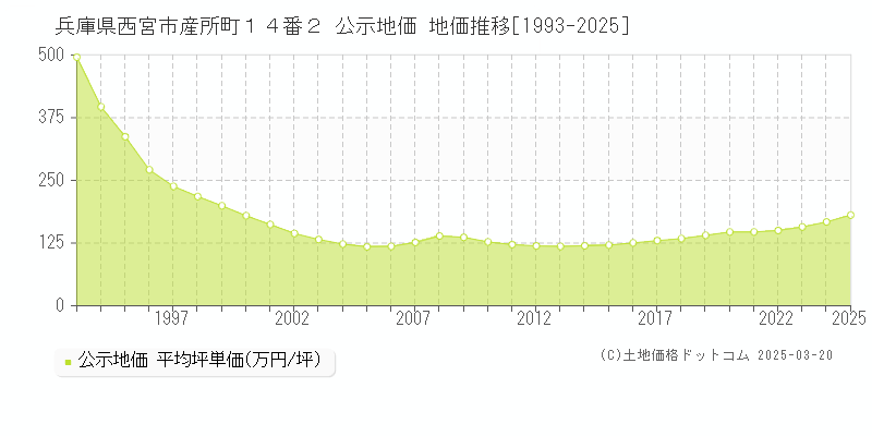 兵庫県西宮市産所町１４番２ 公示地価 地価推移[1993-2025]