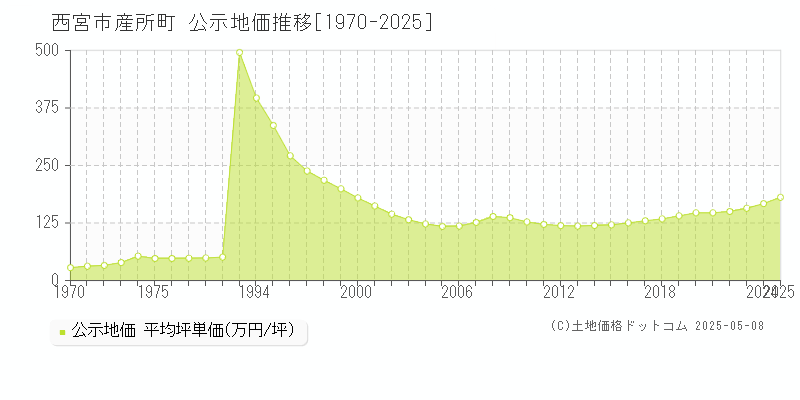 産所町(西宮市)の公示地価推移グラフ(坪単価)[1970-2025年]