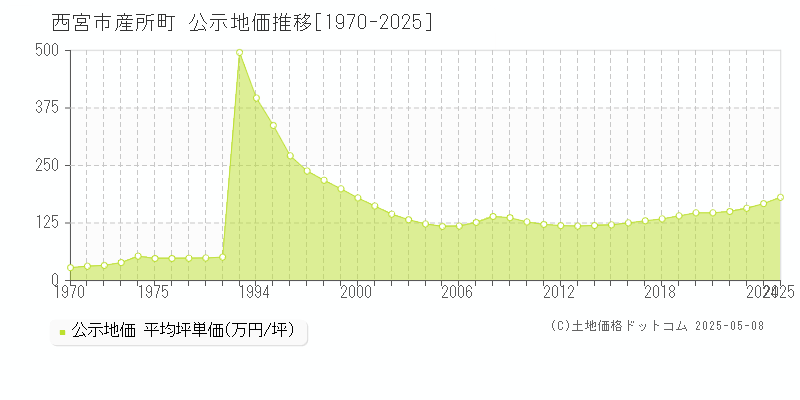 西宮市産所町の地価公示推移グラフ 