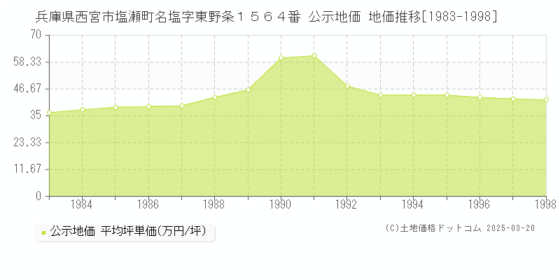 兵庫県西宮市塩瀬町名塩字東野条１５６４番 公示地価 地価推移[1983-1998]