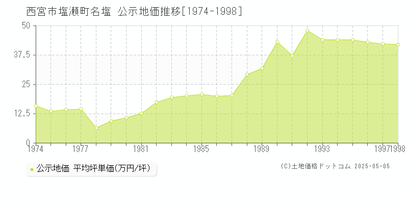 塩瀬町名塩(西宮市)の公示地価推移グラフ(坪単価)[1974-1998年]