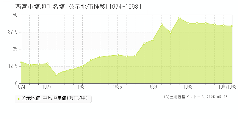 西宮市塩瀬町名塩の地価公示推移グラフ 