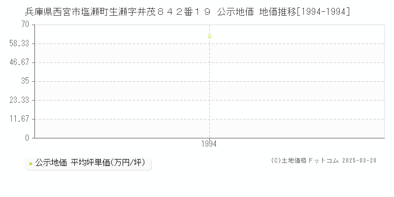兵庫県西宮市塩瀬町生瀬字井茂８４２番１９ 公示地価 地価推移[1994-1994]