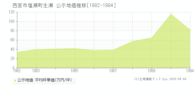 塩瀬町生瀬(西宮市)の公示地価推移グラフ(坪単価)[1982-1994年]