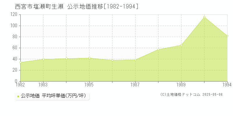 西宮市塩瀬町生瀬の地価公示推移グラフ 