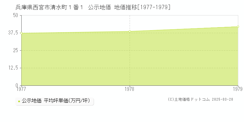 兵庫県西宮市清水町１番１ 公示地価 地価推移[1977-1979]