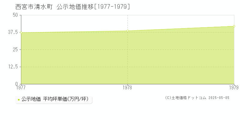清水町(西宮市)の公示地価推移グラフ(坪単価)[1977-1979年]