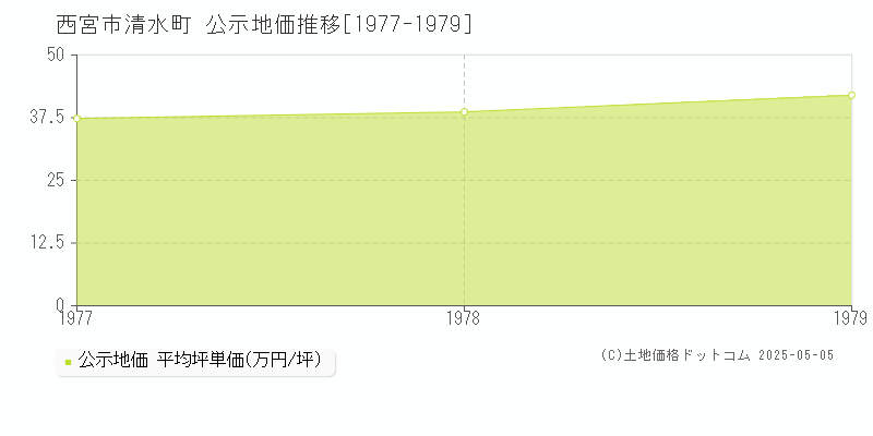 西宮市清水町の地価公示推移グラフ 