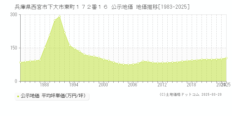 兵庫県西宮市下大市東町１７２番１６ 公示地価 地価推移[1983-2025]