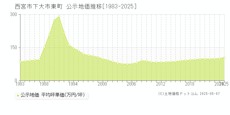 下大市東町(西宮市)の公示地価推移グラフ(坪単価)[1983-2025年]