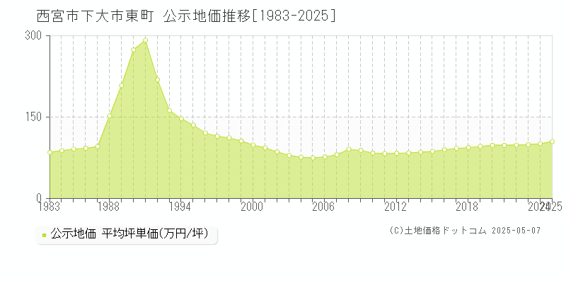 西宮市下大市東町の地価公示推移グラフ 