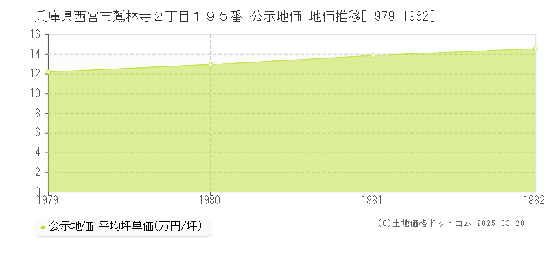 兵庫県西宮市鷲林寺２丁目１９５番 公示地価 地価推移[1979-1982]
