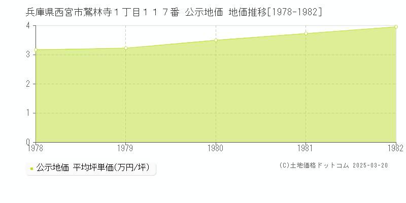 兵庫県西宮市鷲林寺１丁目１１７番 公示地価 地価推移[1978-1982]