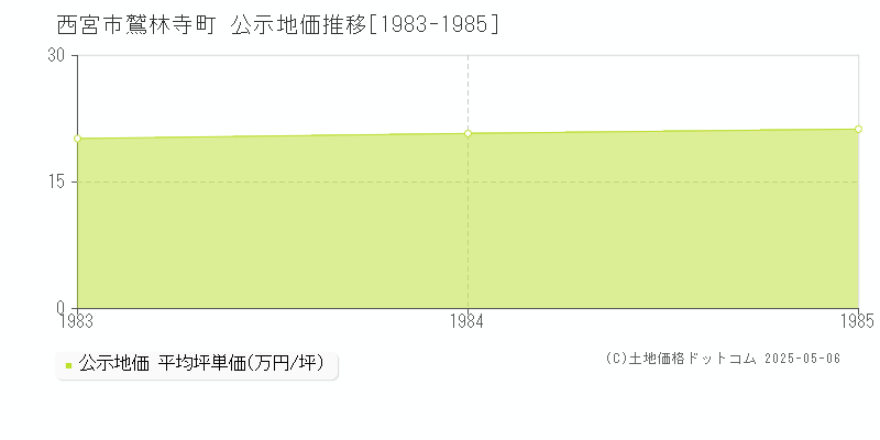 鷲林寺町(西宮市)の公示地価推移グラフ(坪単価)[1983-1985年]